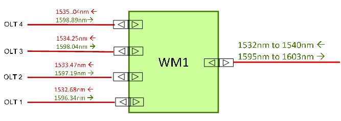 wavelengths multiplexer